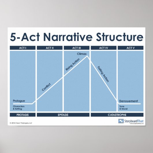 5-Act Narrative Structure教室ポスター ポスター (正面)