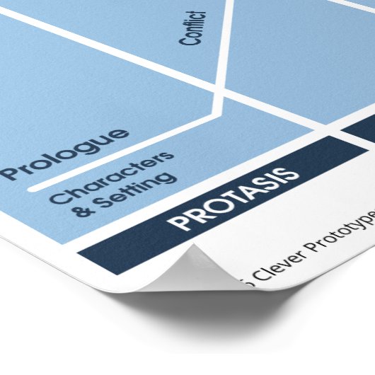 5-Act Narrative Structure教室ポスター ポスター (角)