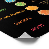 7チャクラの説明グラフ ポスター (角)