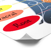 7チャクラ12x12インチ ポスター (角)