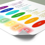 7チャクラ5 x 5インチ ポスター (角)