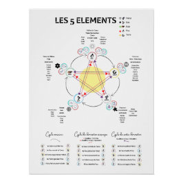 Affiche 5 éléments Médecine Chinoise ポスター