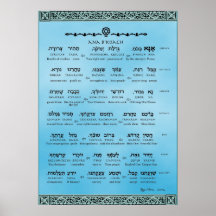 Ana b"Koach to Hebrew to English to Transliteratio
