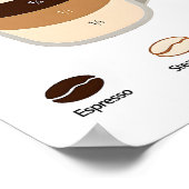 Cappuccino Coffee Recipe Ratio Diagram Kitchen ポスター (角)