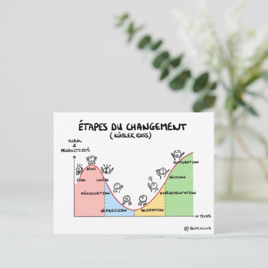 Carte coaching "Étapes du changement" ポストカード (スタンド正面)