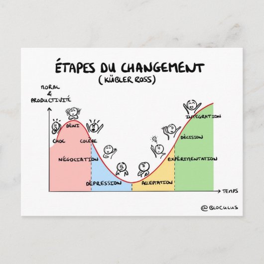 Carte coaching "Étapes du changement" ポストカード (正面)