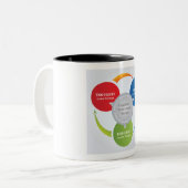 CBT -動作セラピー-認識の循環図 ツートーンマグカップ (正面左)