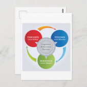 CBT – 行動認識のセラピー – サイクル図 ポストカード (正面/裏面)