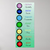 Chakras Centers Chart Chi Energy ポスター (正面)
