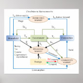 Circulation Diagram in Macroeconomics ポスター (正面)