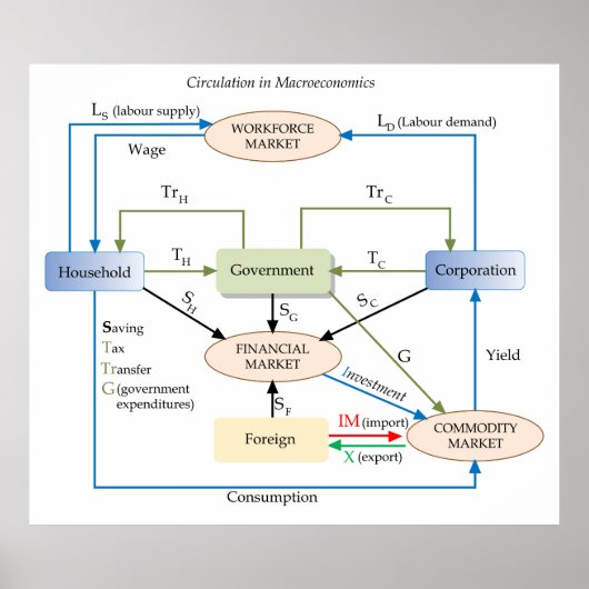 Circulation Diagram in Macroeconomics ポスター (正面)