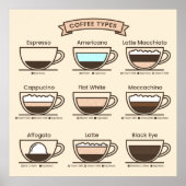 Coffee types ポスター (正面)