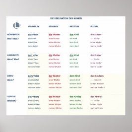 Deklination - Nomen (N-A-D-G / m-f-n-pl) ポスター