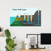 Diagram of Different Water Well Types ポスター (ホームオフィス)