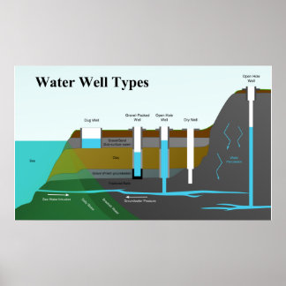 Diagram of Different Water Well Types ポスター