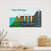 Diagram of Different Water Well Types ポスター (キッチン)