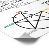 Diagram Schematic Chinese Meridians Human Body ポスター (角)