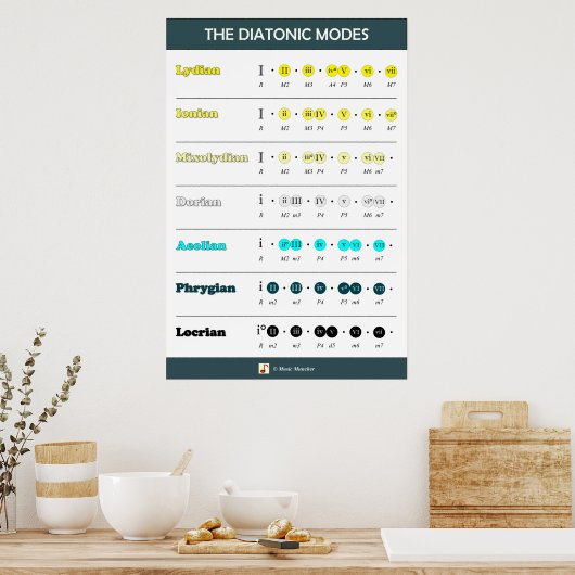 Diatonicモード – 明るさ順 ポスター (キッチン)