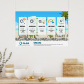 DMAIC Poster - 36" x 24" ポスター (キッチン)