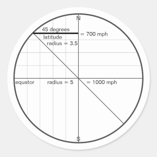 Earth_speed_at_45_degrees_is_700_mph_ ラウンドシール (正面)