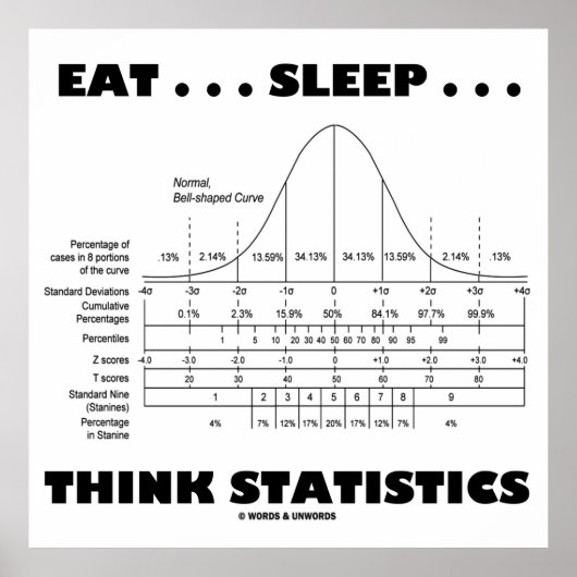 Eat ... Sleep ... Think Statistics (Bell Curve) ポスター (正面)