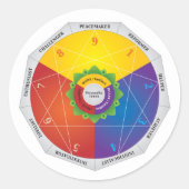 Enneagramパーソナリティの種類マップグラフ – 色 ラウンドシール (正面)