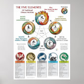 Five Elements Characteristics Cosmology ポスター (正面)