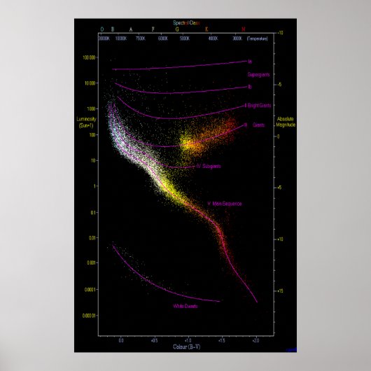 Hertzsprung Russell HR HRD図の星図マップ ポスター (正面)