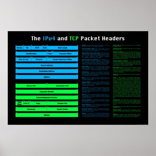 IPv4およびTCPヘッダーのポスター ポスター (正面)