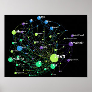 Javaプログラミング言語インフルエンスネットワークグラフ ポスター
