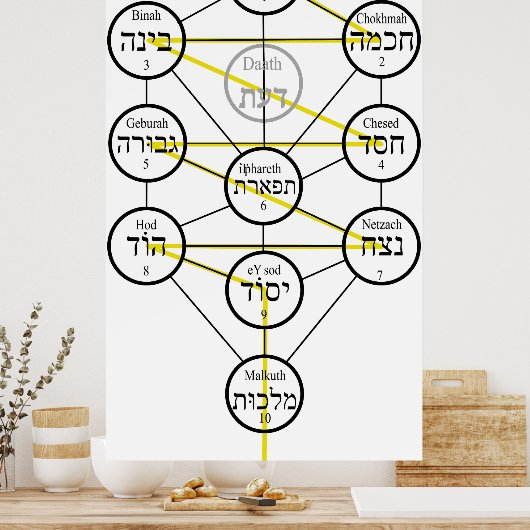 Kabbalistic Tree of life hebrew sephiroth  ポスター (キッチン)