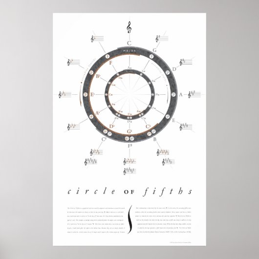 Large Circle of Fifths Poster ポスター (正面)