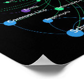 Lisp Programming Language Influence Network Graph ポスター (角)