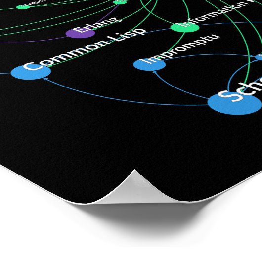Lisp Programming Language Influence Network Graph ポスター (角)