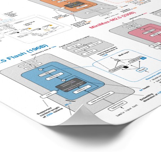LLM Architecture Gallery ポスター (角)
