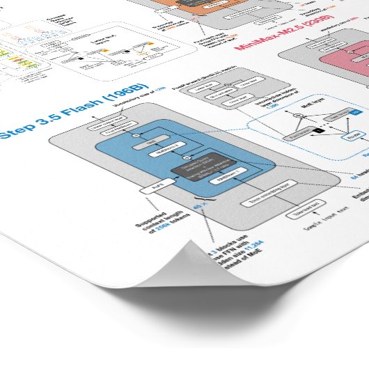 LLM Architecture Gallery Poster ポスター (角)