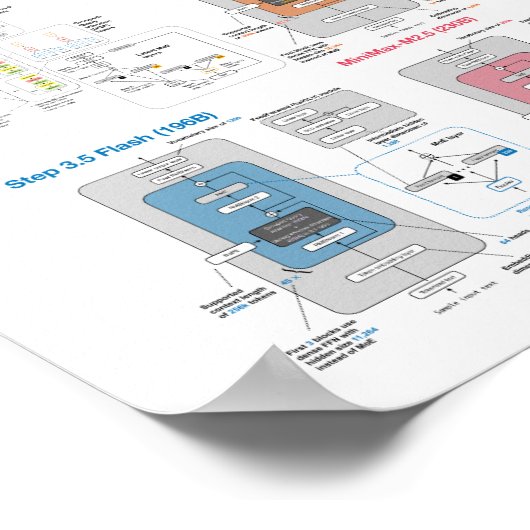 LLM Architecture Gallery Poster ポスター (角)