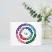 MBTI人格: 認識のな機能図表 ポストカード (スタンド正面)