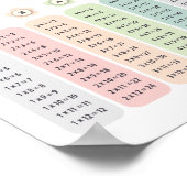 Multiplication Table Pastel Flowers Educational ポスター (角)