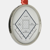 Nolanの図表の政治確信の図表 メタルオーナメント (右)