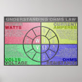 Ohms Law Pie Chart Posterとは ポスター (正面)