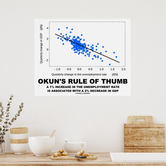 Okun's Rule Of Thumb (Linear Regression Economics) ポスター (キッチン)
