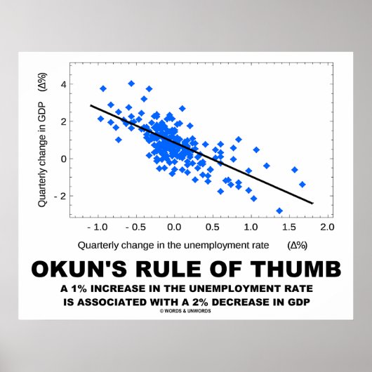 Okun's Rule Of Thumb (Linear Regression Economics) ポスター (正面)