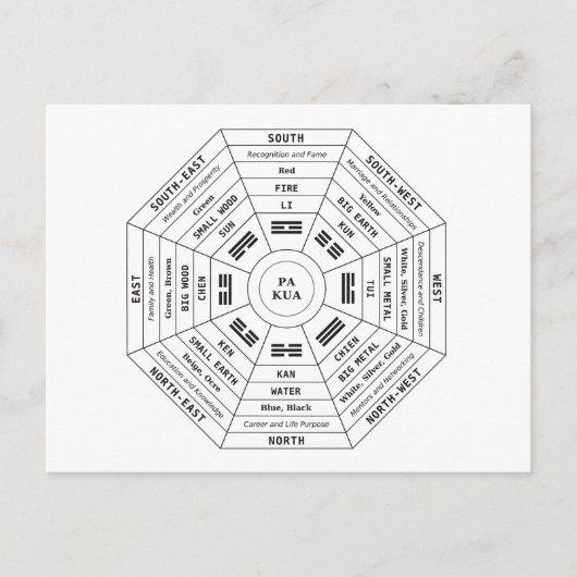 Pa Kua - Pakua - Feng Shui Tool - Harmony Symbol シーズンポストカード (正面)
