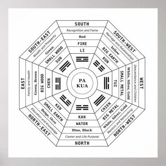 Pa Kua - Pakua - Feng Shui Tool - Harmony Symbol ポスター (正面)