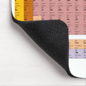 Periodiek Systeemのder Elementen マウスパッド (コーナー)