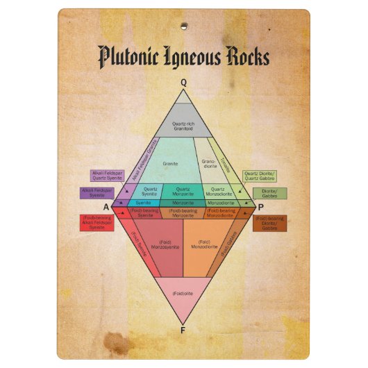 Plutonic QAPFの図表の羊皮紙のプリント クリップボード (裏面)