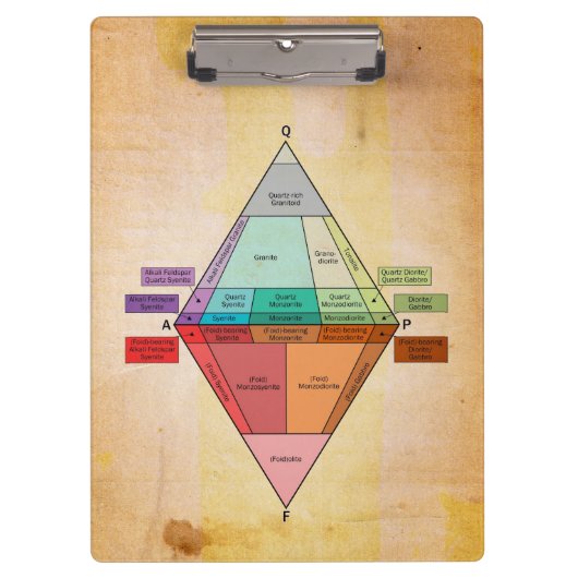 Plutonic QAPFの図表の羊皮紙のプリント クリップボード (正面)
