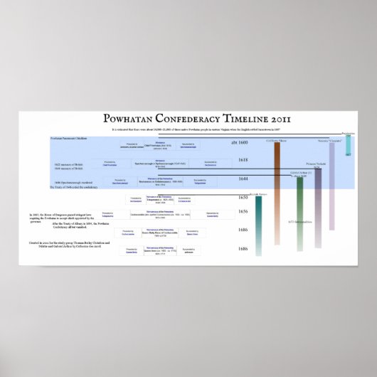 Powhatan Confederacy Timeline 2011 ポスター (正面)