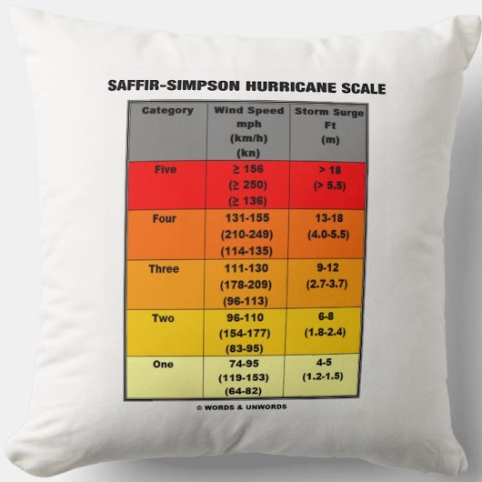 Saffir-Simpson Hurricane Scale（風速） クッション